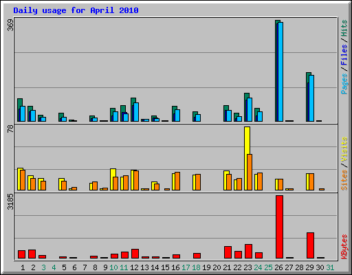 Daily usage for April 2010