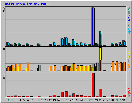 Daily usage for May 2010