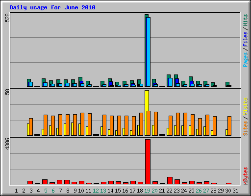 Daily usage for June 2010