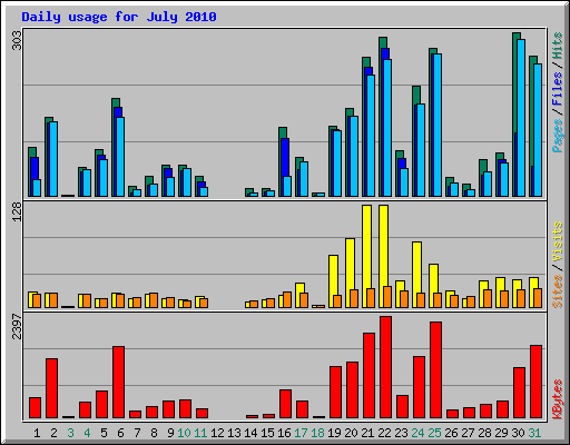 Daily usage for July 2010
