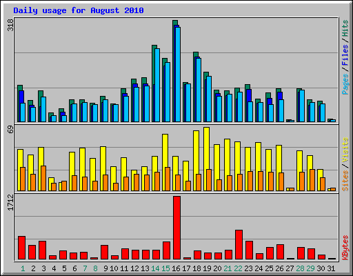 Daily usage for August 2010