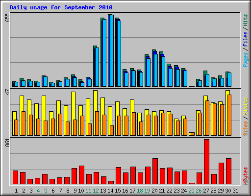 Daily usage for September 2010