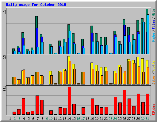 Daily usage for October 2010