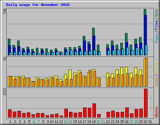Daily usage for November 2010