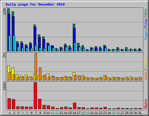 Daily usage for December 2010