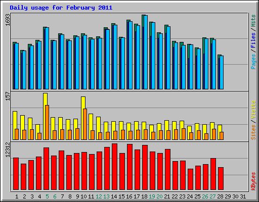 Daily usage for February 2011