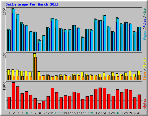Daily usage for March 2011