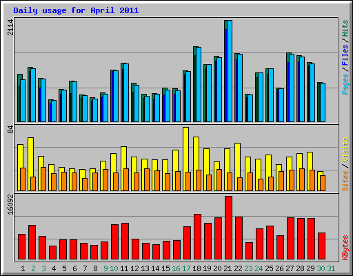 Daily usage for April 2011
