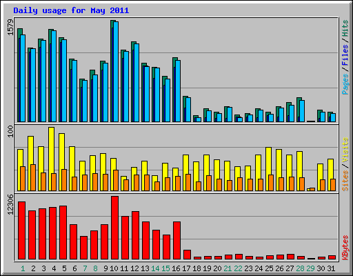 Daily usage for May 2011