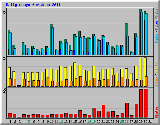 Daily usage for June 2011
