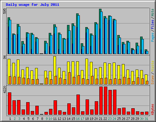 Daily usage for July 2011