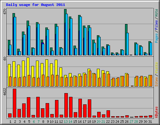 Daily usage for August 2011