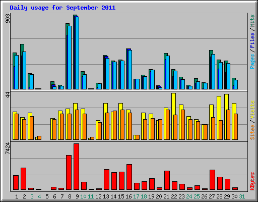 Daily usage for September 2011