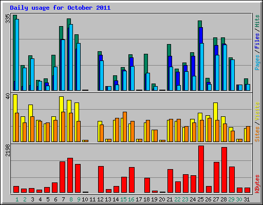 Daily usage for October 2011