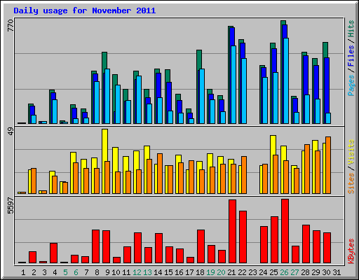 Daily usage for November 2011