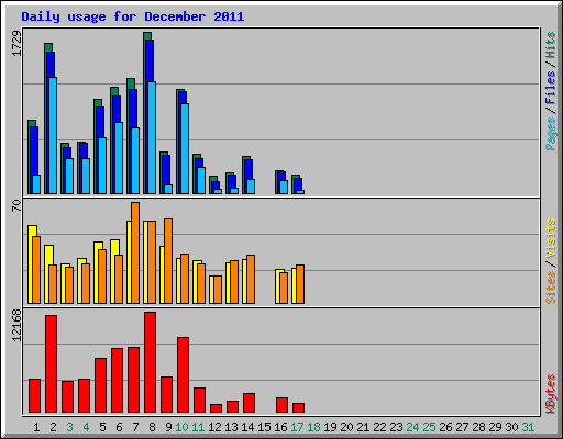 Daily usage for December 2011