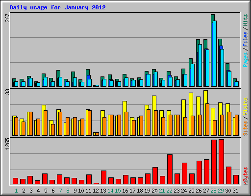 Daily usage for January 2012
