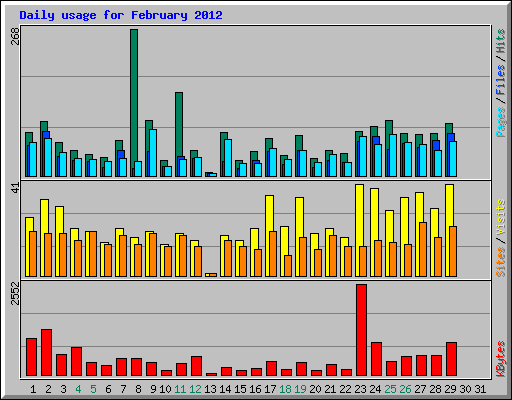 Daily usage for February 2012