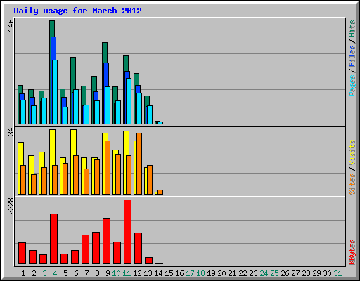 Daily usage for March 2012