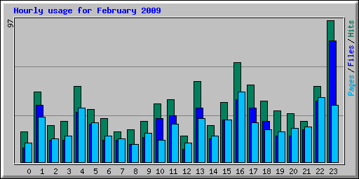 Hourly usage for February 2009