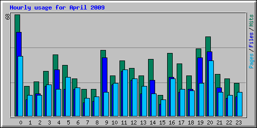 Hourly usage for April 2009