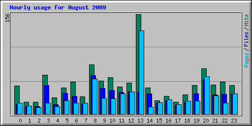 Hourly usage for August 2009