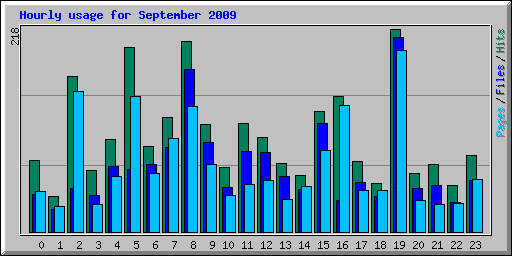 Hourly usage for September 2009