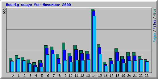 Hourly usage for November 2009