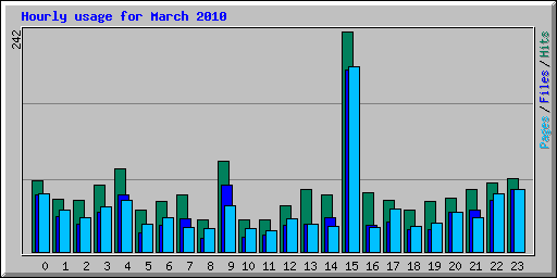 Hourly usage for March 2010