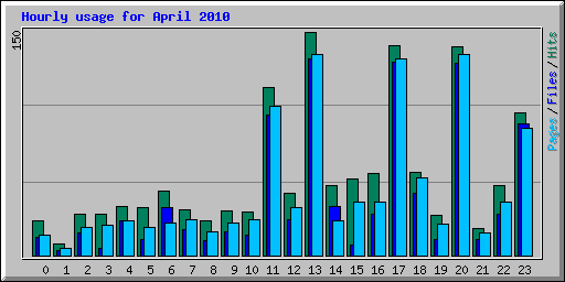 Hourly usage for April 2010