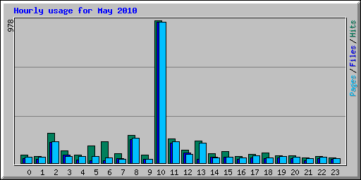 Hourly usage for May 2010