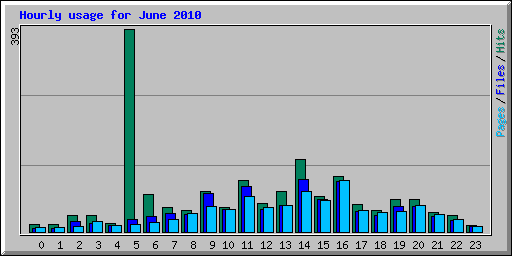 Hourly usage for June 2010