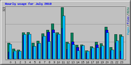 Hourly usage for July 2010