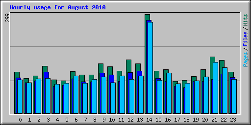 Hourly usage for August 2010