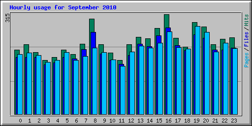 Hourly usage for September 2010
