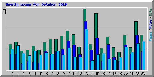 Hourly usage for October 2010