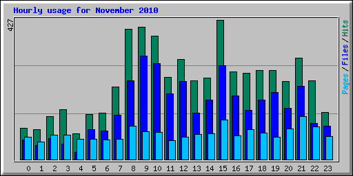 Hourly usage for November 2010