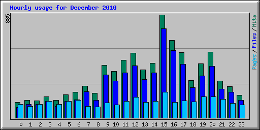 Hourly usage for December 2010