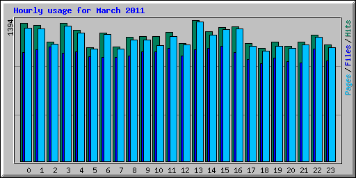 Hourly usage for March 2011