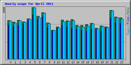 Hourly usage for April 2011