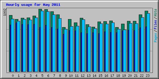 Hourly usage for May 2011