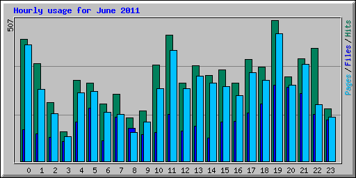 Hourly usage for June 2011