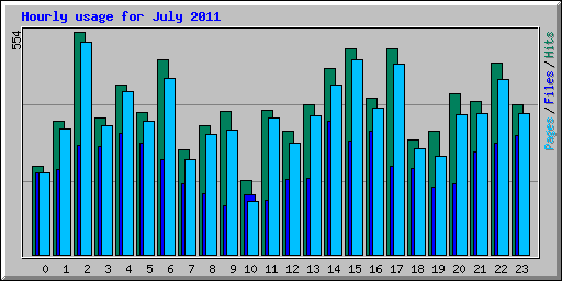 Hourly usage for July 2011