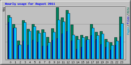 Hourly usage for August 2011
