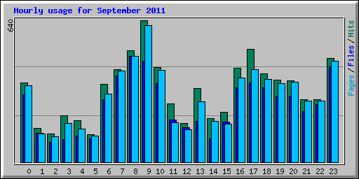 Hourly usage for September 2011