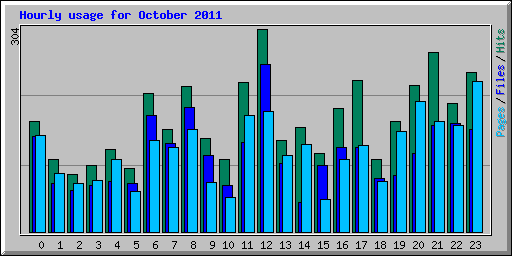 Hourly usage for October 2011