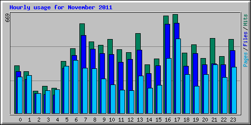 Hourly usage for November 2011
