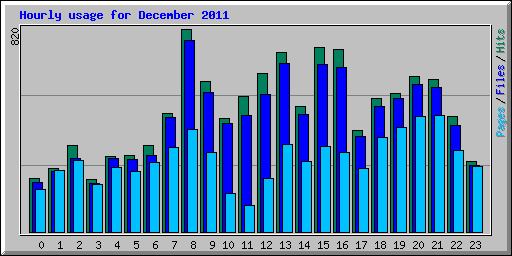 Hourly usage for December 2011