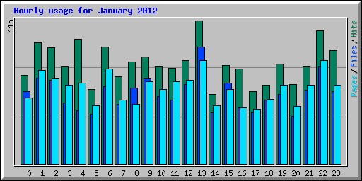 Hourly usage for January 2012