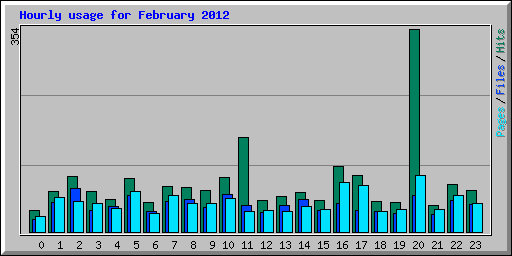 Hourly usage for February 2012